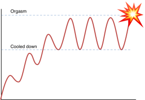 Edging Orgasmic Graph